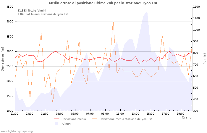 Grafico