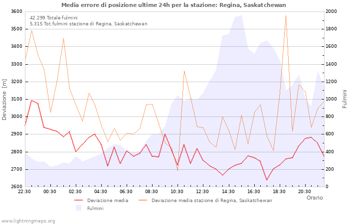 Grafico