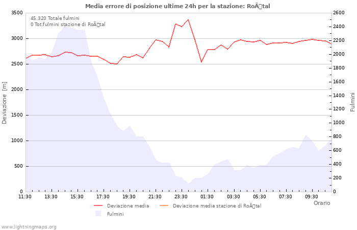 Grafico