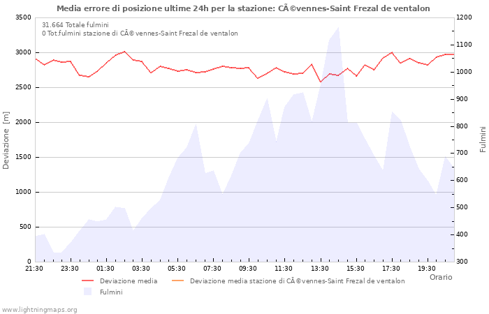 Grafico