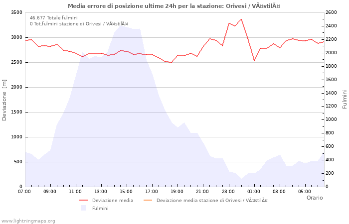 Grafico