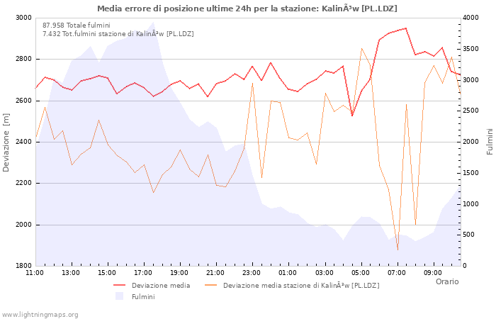 Grafico