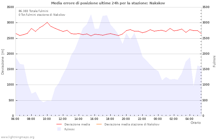 Grafico