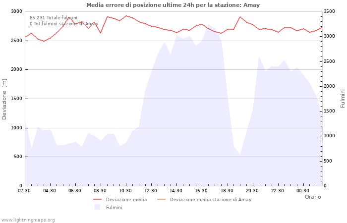 Grafico