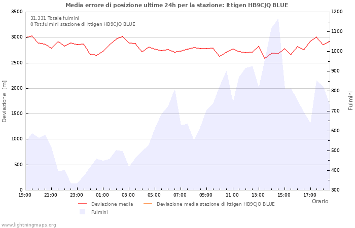 Grafico