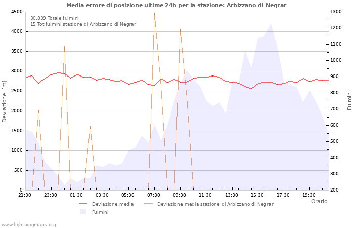 Grafico