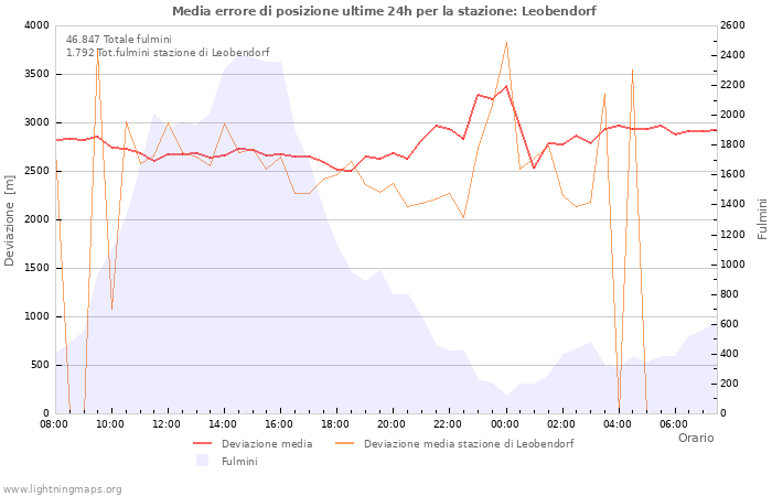 Grafico