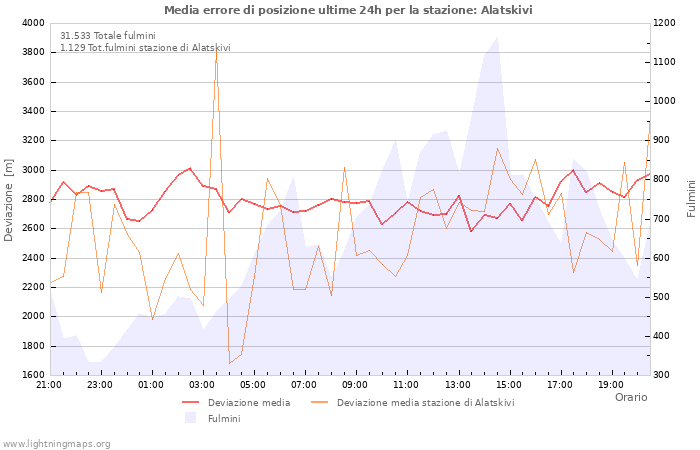 Grafico