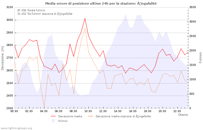 Grafico