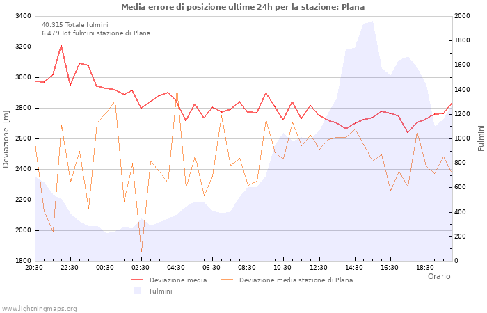 Grafico