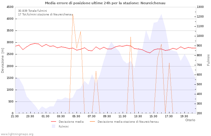 Grafico