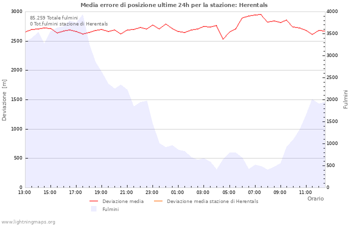 Grafico