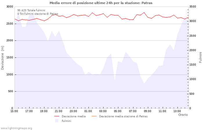 Grafico