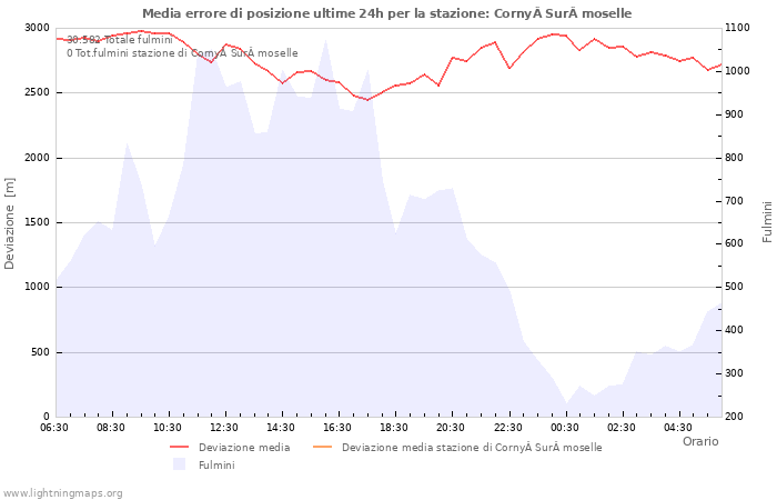 Grafico