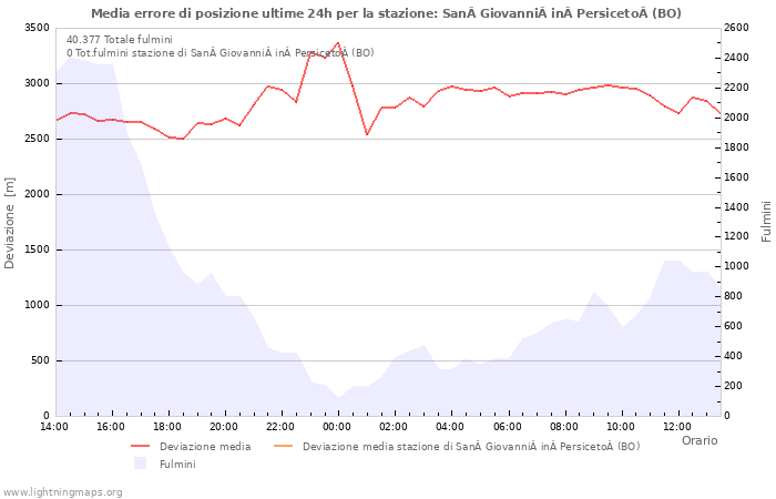 Grafico