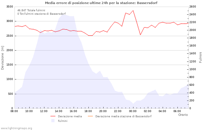 Grafico