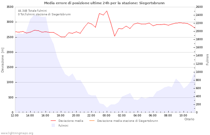 Grafico