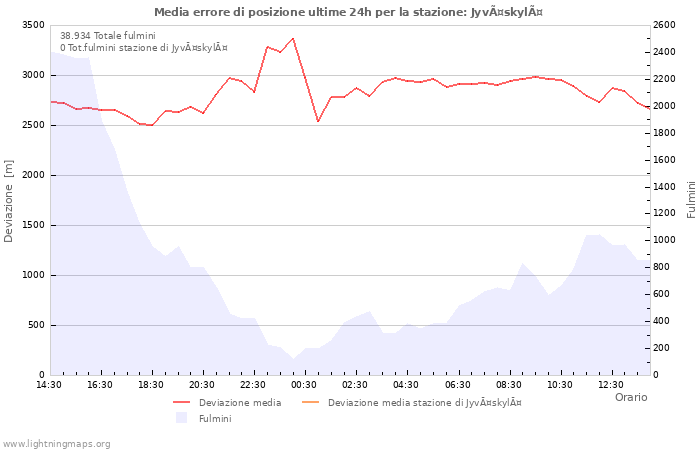 Grafico