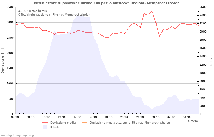 Grafico