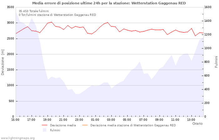 Grafico