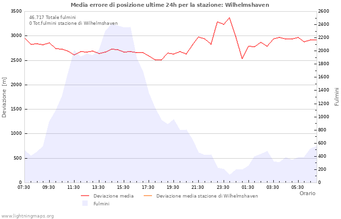 Grafico