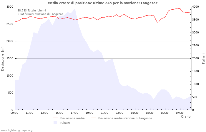 Grafico