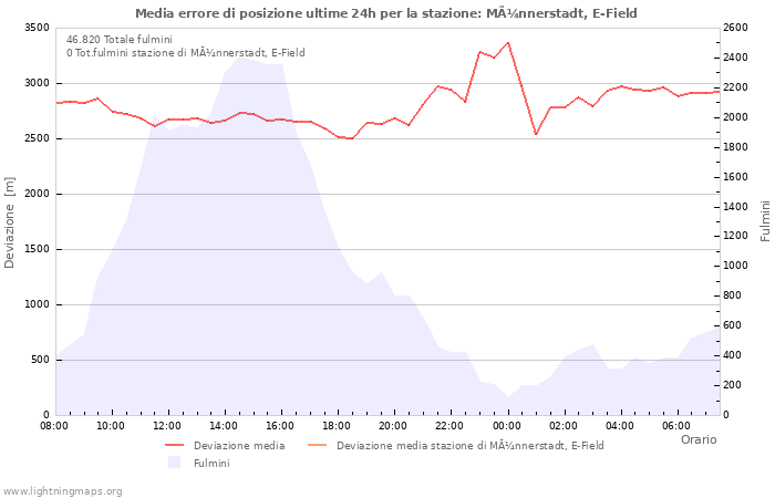 Grafico