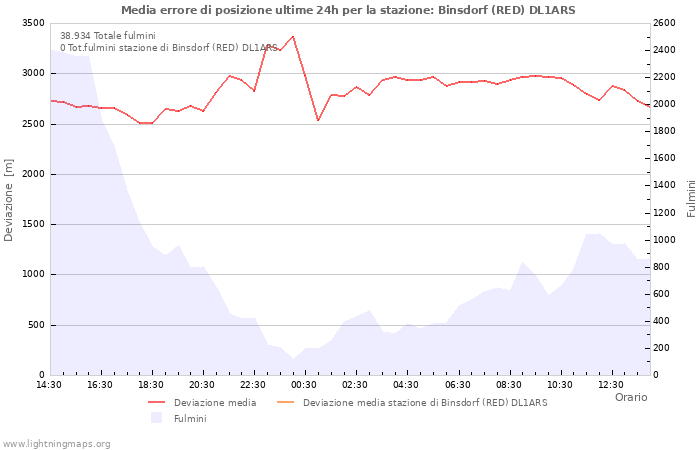 Grafico