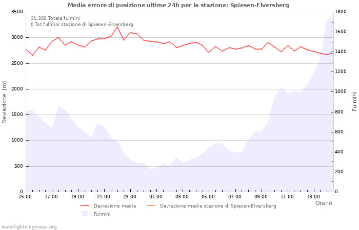 Grafico