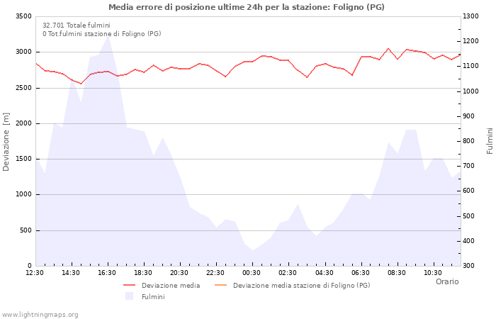 Grafico