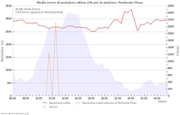 Grafico