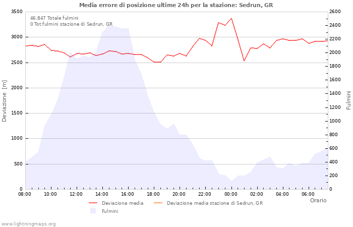 Grafico