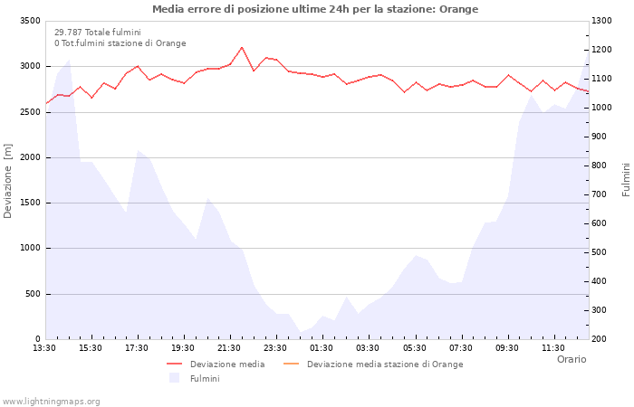 Grafico