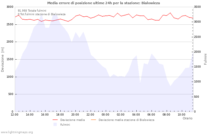 Grafico