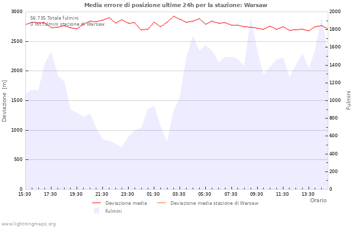 Grafico