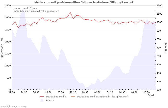 Grafico