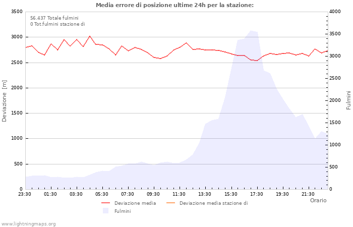 Grafico