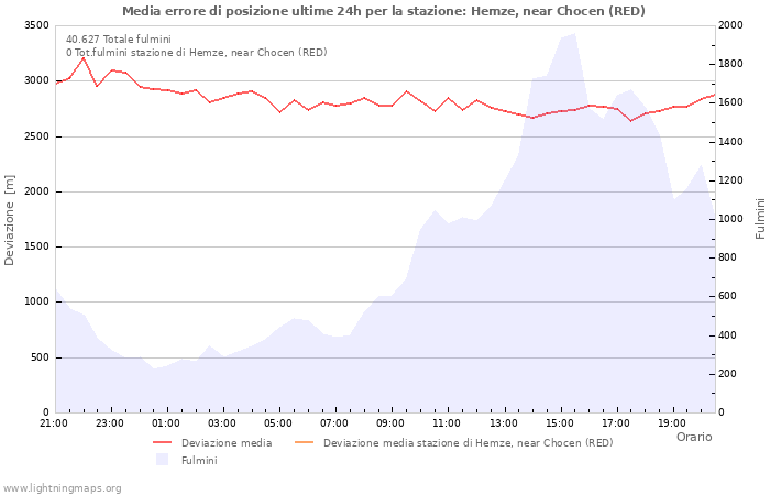 Grafico