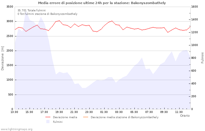 Grafico