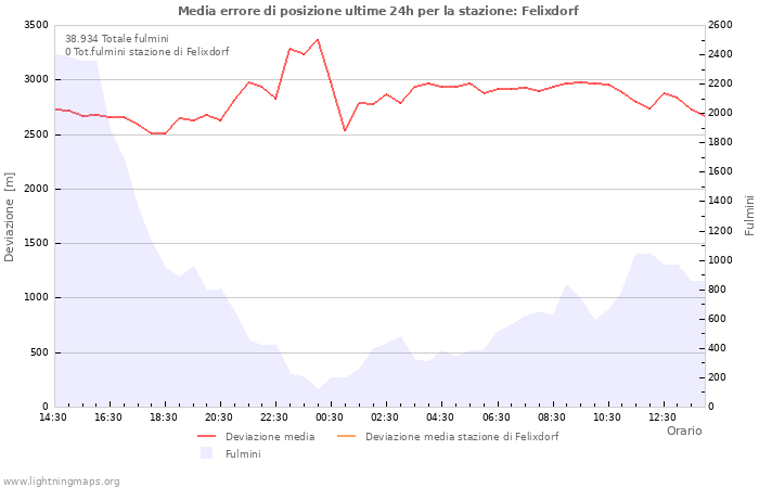 Grafico