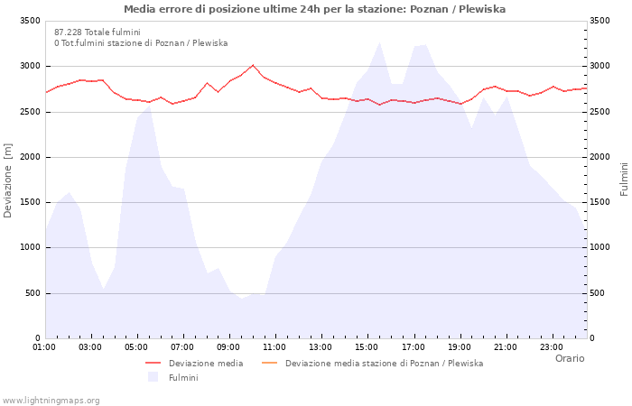 Grafico