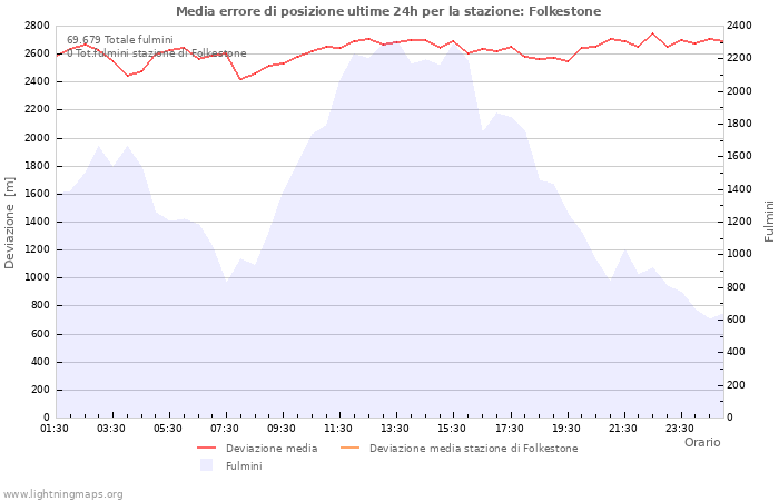 Grafico