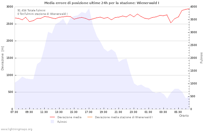 Grafico