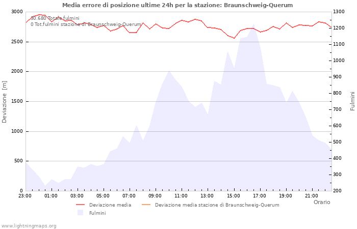 Grafico