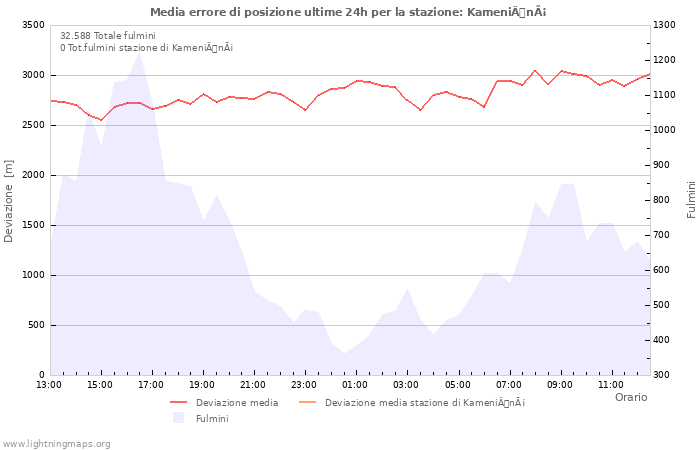 Grafico