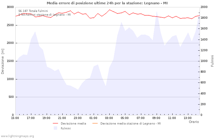 Grafico