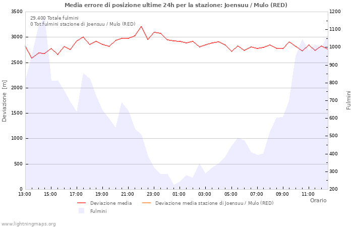 Grafico