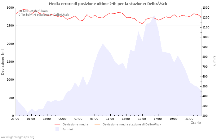 Grafico