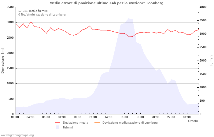 Grafico