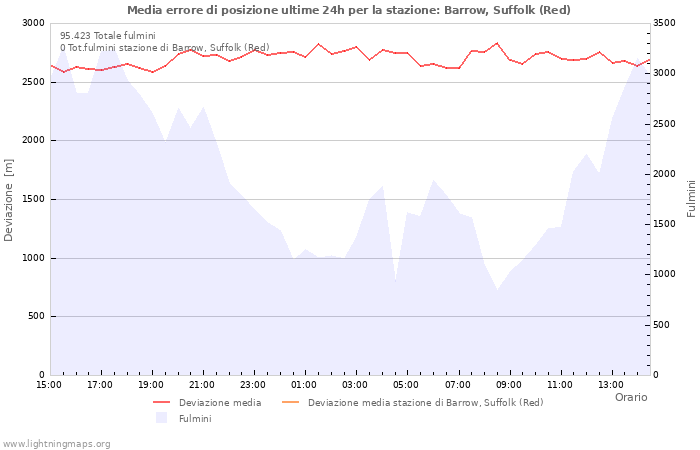 Grafico